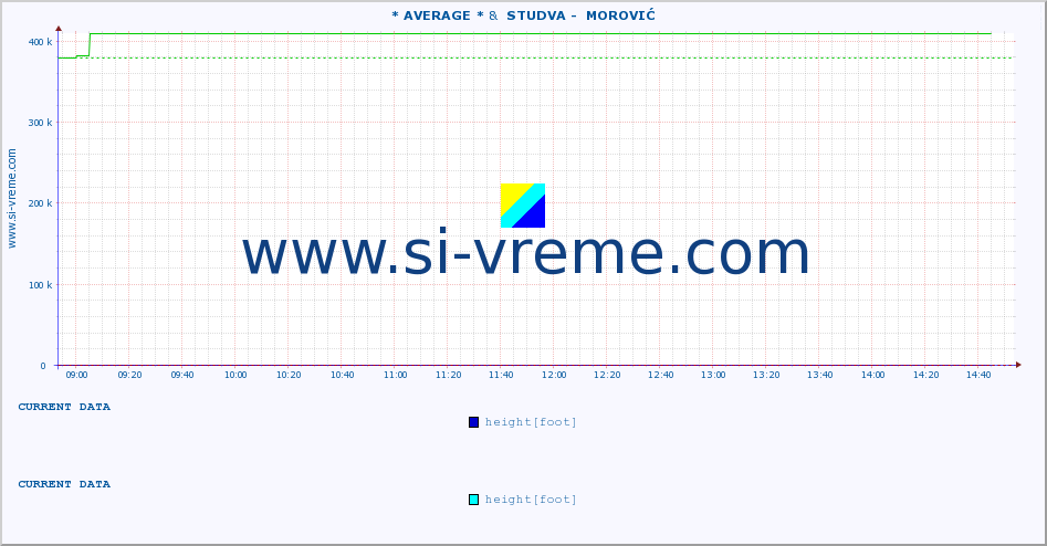  :: * AVERAGE * &  STUDVA -  MOROVIĆ :: height |  |  :: last day / 5 minutes.