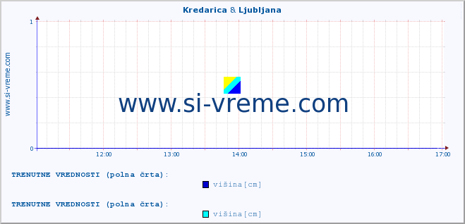 POVPREČJE :: Kredarica & Ljubljana :: višina :: zadnji dan / 5 minut.