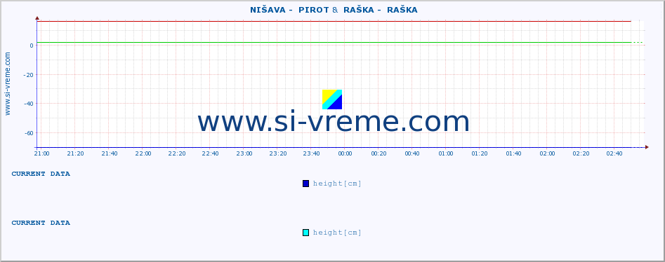  ::  NIŠAVA -  PIROT &  RAŠKA -  RAŠKA :: height |  |  :: last day / 5 minutes.