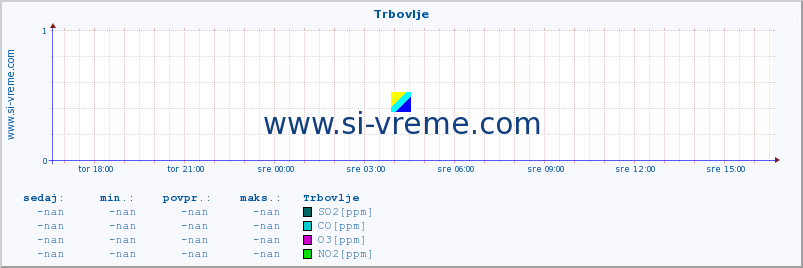 POVPREČJE :: Trbovlje :: SO2 | CO | O3 | NO2 :: zadnji dan / 5 minut.