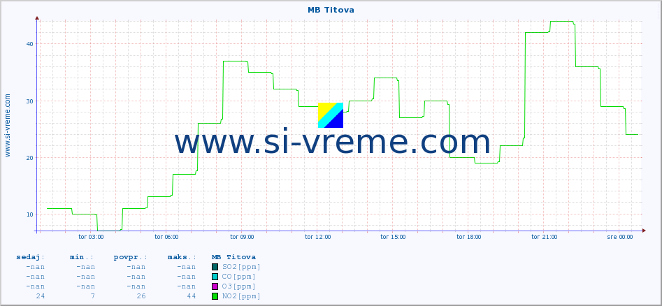 POVPREČJE :: MB Titova :: SO2 | CO | O3 | NO2 :: zadnji dan / 5 minut.