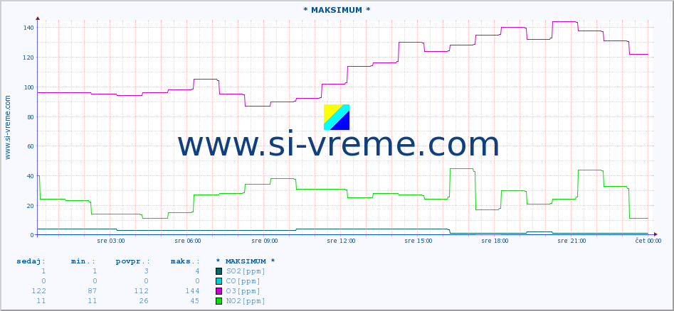 POVPREČJE :: * MAKSIMUM * :: SO2 | CO | O3 | NO2 :: zadnji dan / 5 minut.