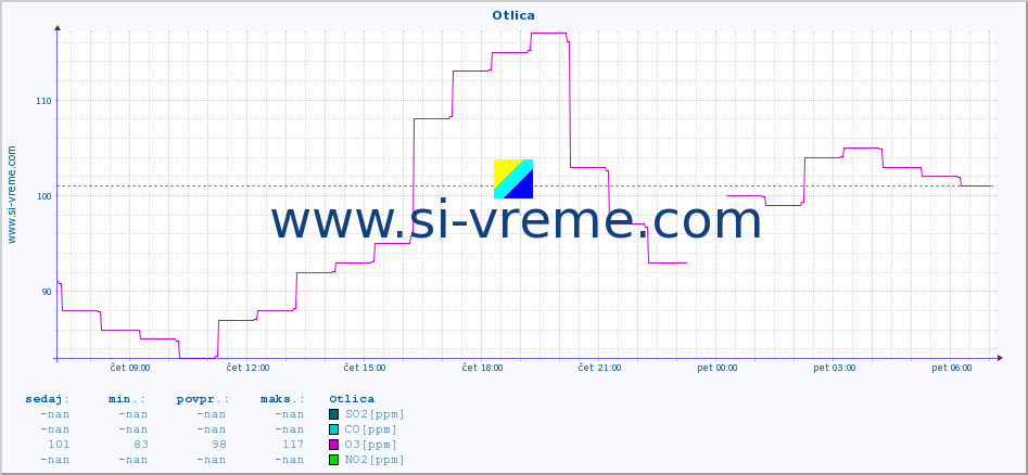 POVPREČJE :: Otlica :: SO2 | CO | O3 | NO2 :: zadnji dan / 5 minut.