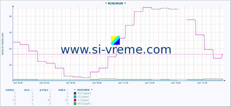 POVPREČJE :: * MINIMUM * :: SO2 | CO | O3 | NO2 :: zadnji dan / 5 minut.