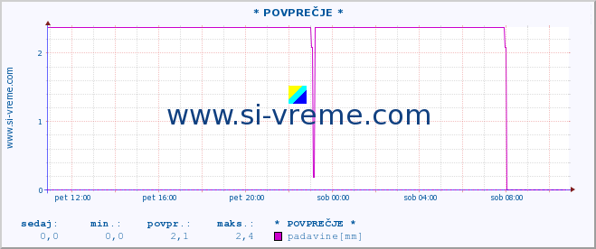 POVPREČJE :: * POVPREČJE * :: padavine :: zadnji dan / 5 minut.