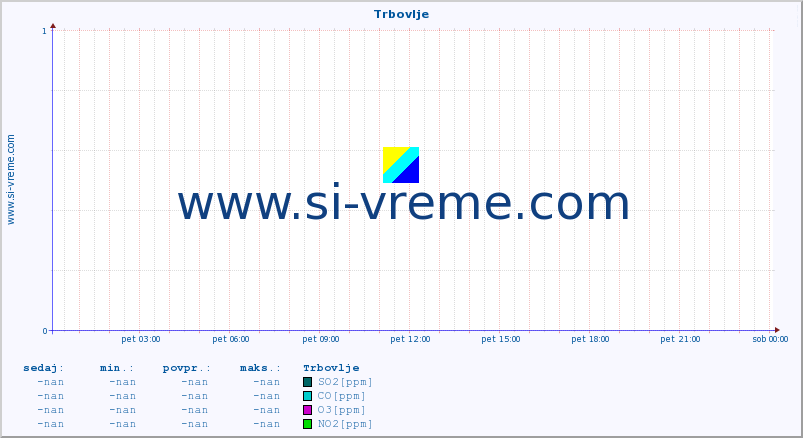 POVPREČJE :: Trbovlje :: SO2 | CO | O3 | NO2 :: zadnji dan / 5 minut.