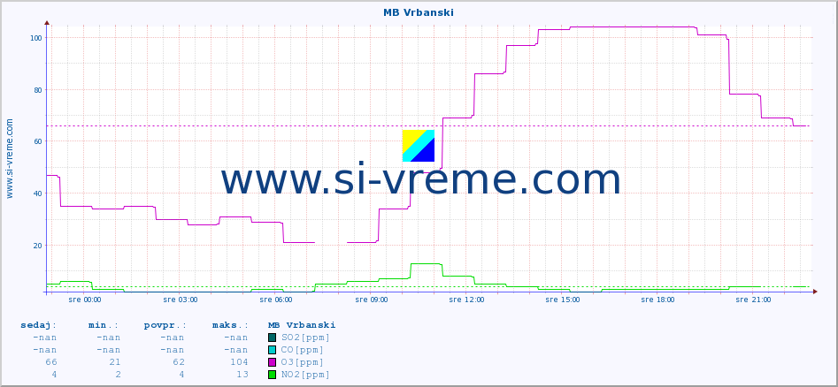 POVPREČJE :: MB Vrbanski :: SO2 | CO | O3 | NO2 :: zadnji dan / 5 minut.