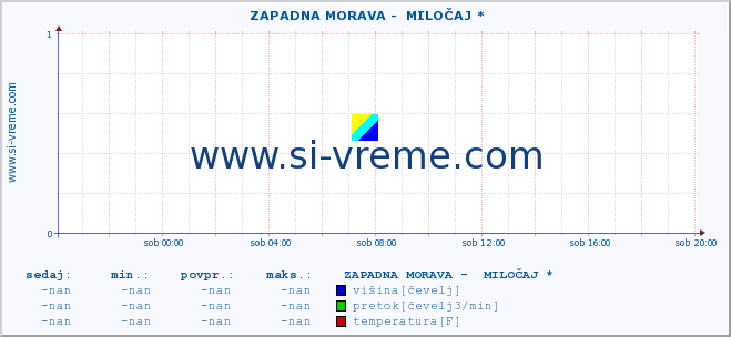 POVPREČJE ::  ZAPADNA MORAVA -  MILOČAJ * :: višina | pretok | temperatura :: zadnji dan / 5 minut.