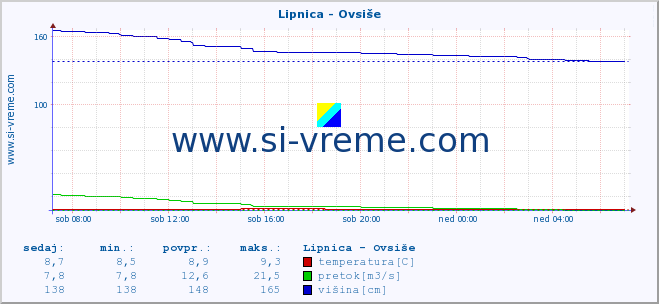 POVPREČJE :: Lipnica - Ovsiše :: temperatura | pretok | višina :: zadnji dan / 5 minut.