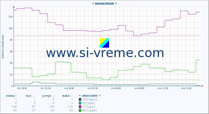 POVPREČJE :: * MAKSIMUM * :: SO2 | CO | O3 | NO2 :: zadnji dan / 5 minut.