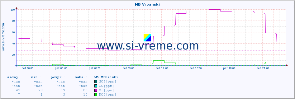 POVPREČJE :: MB Vrbanski :: SO2 | CO | O3 | NO2 :: zadnji dan / 5 minut.