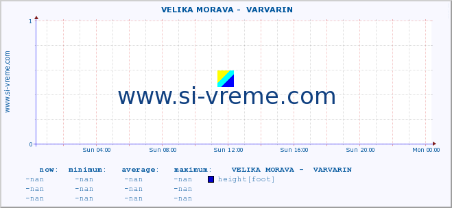  ::  VELIKA MORAVA -  VARVARIN :: height |  |  :: last day / 5 minutes.