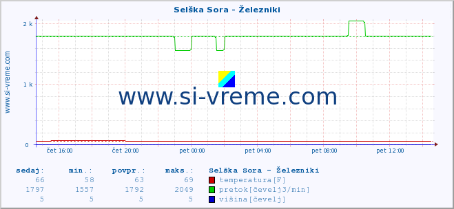 POVPREČJE :: Selška Sora - Železniki :: temperatura | pretok | višina :: zadnji dan / 5 minut.