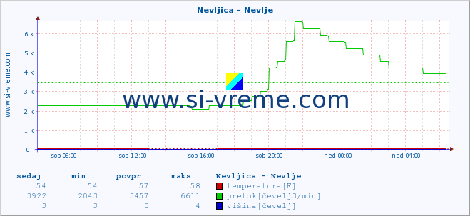 POVPREČJE :: Nevljica - Nevlje :: temperatura | pretok | višina :: zadnji dan / 5 minut.