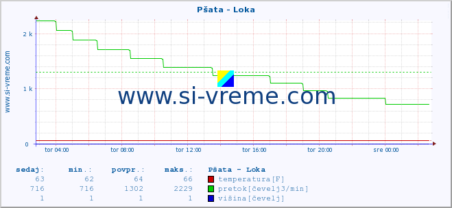 POVPREČJE :: Pšata - Loka :: temperatura | pretok | višina :: zadnji dan / 5 minut.