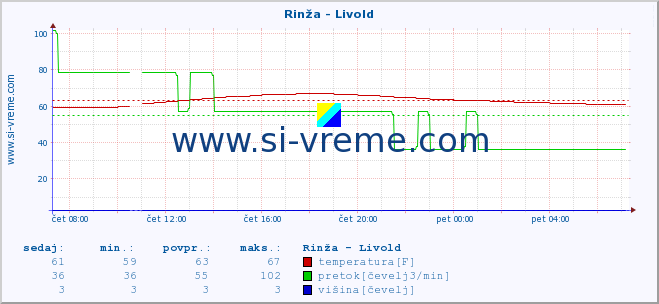 POVPREČJE :: Rinža - Livold :: temperatura | pretok | višina :: zadnji dan / 5 minut.