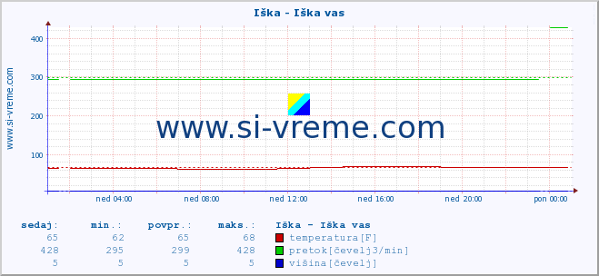 POVPREČJE :: Iška - Iška vas :: temperatura | pretok | višina :: zadnji dan / 5 minut.