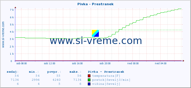 POVPREČJE :: Pivka - Prestranek :: temperatura | pretok | višina :: zadnji dan / 5 minut.