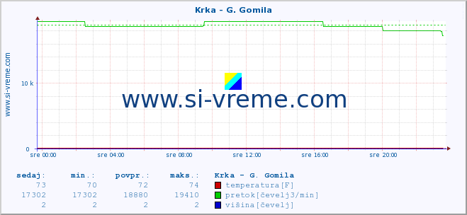 POVPREČJE :: Krka - G. Gomila :: temperatura | pretok | višina :: zadnji dan / 5 minut.