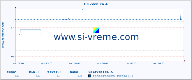 POVPREČJE :: Crikvenica A :: temperatura morja :: zadnji dan / 5 minut.