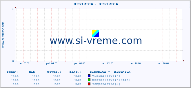 POVPREČJE ::  BISTRICA -  BISTRICA :: višina | pretok | temperatura :: zadnji dan / 5 minut.