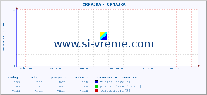 POVPREČJE ::  CRNAJKA -  CRNAJKA :: višina | pretok | temperatura :: zadnji dan / 5 minut.