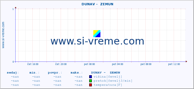 POVPREČJE ::  DUNAV -  ZEMUN :: višina | pretok | temperatura :: zadnji dan / 5 minut.