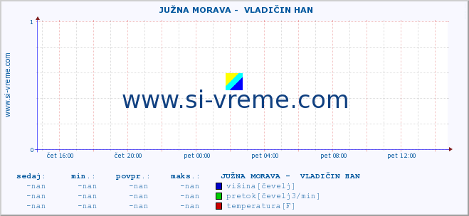 POVPREČJE ::  JUŽNA MORAVA -  VLADIČIN HAN :: višina | pretok | temperatura :: zadnji dan / 5 minut.