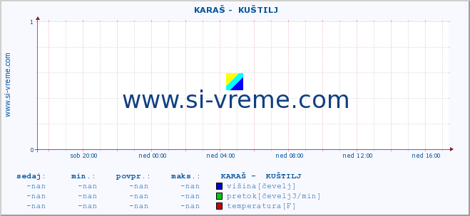 POVPREČJE ::  KARAŠ -  KUŠTILJ :: višina | pretok | temperatura :: zadnji dan / 5 minut.