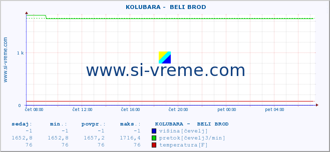 POVPREČJE ::  KOLUBARA -  BELI BROD :: višina | pretok | temperatura :: zadnji dan / 5 minut.