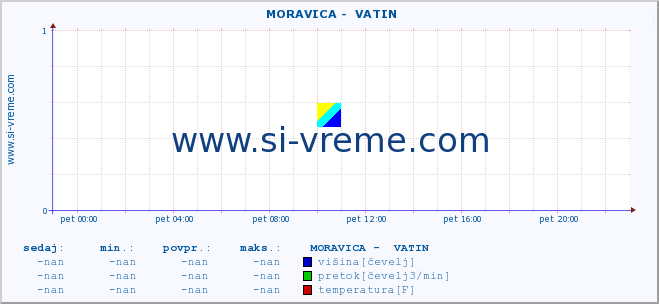 POVPREČJE ::  MORAVICA -  VATIN :: višina | pretok | temperatura :: zadnji dan / 5 minut.