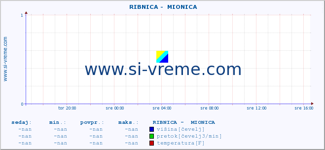 POVPREČJE ::  RIBNICA -  MIONICA :: višina | pretok | temperatura :: zadnji dan / 5 minut.