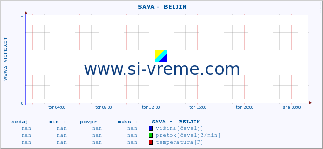 POVPREČJE ::  SAVA -  BELJIN :: višina | pretok | temperatura :: zadnji dan / 5 minut.