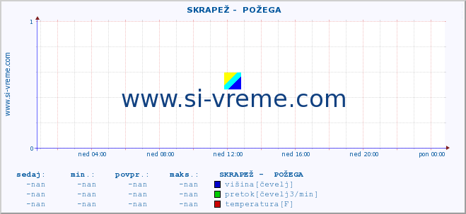 POVPREČJE ::  SKRAPEŽ -  POŽEGA :: višina | pretok | temperatura :: zadnji dan / 5 minut.