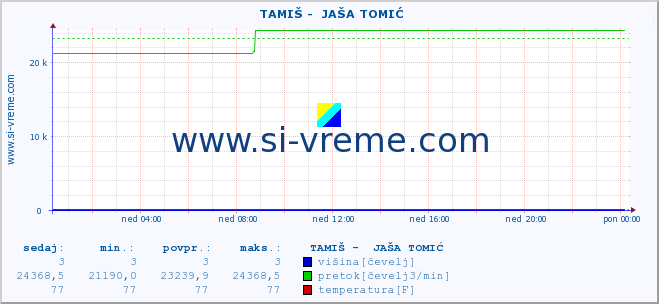 POVPREČJE ::  TAMIŠ -  JAŠA TOMIĆ :: višina | pretok | temperatura :: zadnji dan / 5 minut.