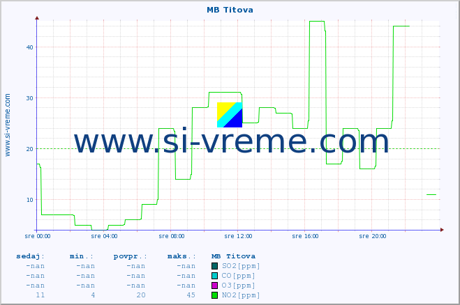 POVPREČJE :: MB Titova :: SO2 | CO | O3 | NO2 :: zadnji dan / 5 minut.