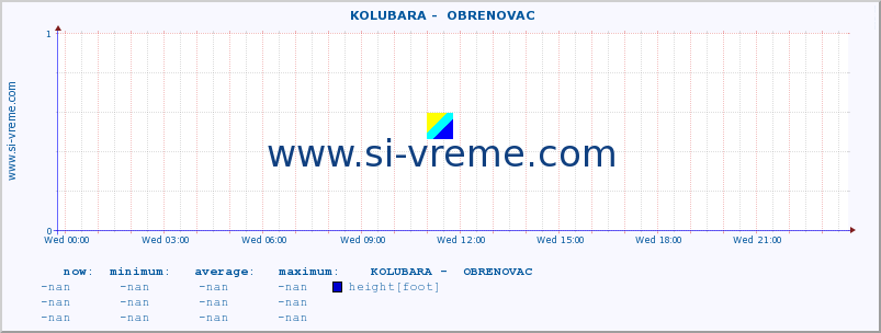  ::  KOLUBARA -  OBRENOVAC :: height |  |  :: last day / 5 minutes.