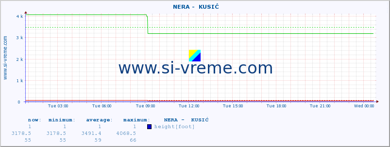  ::  NERA -  KUSIĆ :: height |  |  :: last day / 5 minutes.