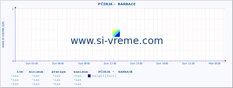  ::  PČINJA -  BARBACE :: height |  |  :: last day / 5 minutes.