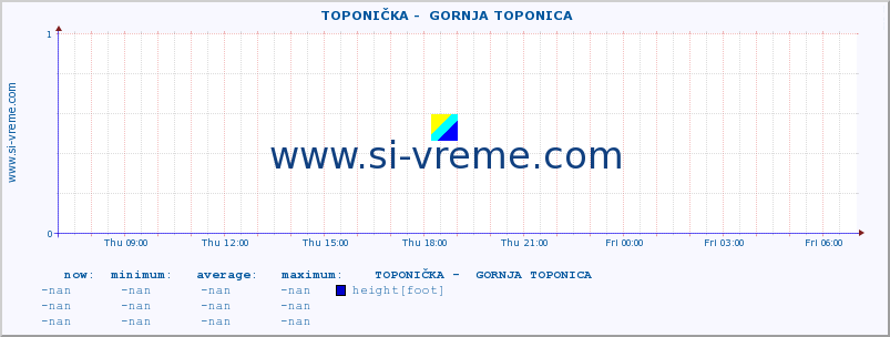  ::  TOPONIČKA -  GORNJA TOPONICA :: height |  |  :: last day / 5 minutes.