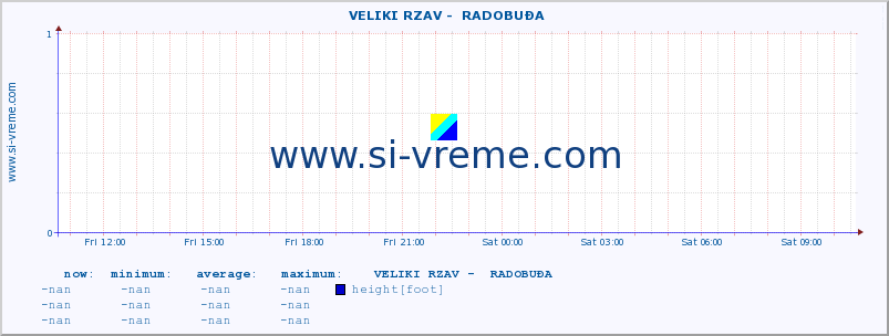  ::  VELIKI RZAV -  RADOBUĐA :: height |  |  :: last day / 5 minutes.