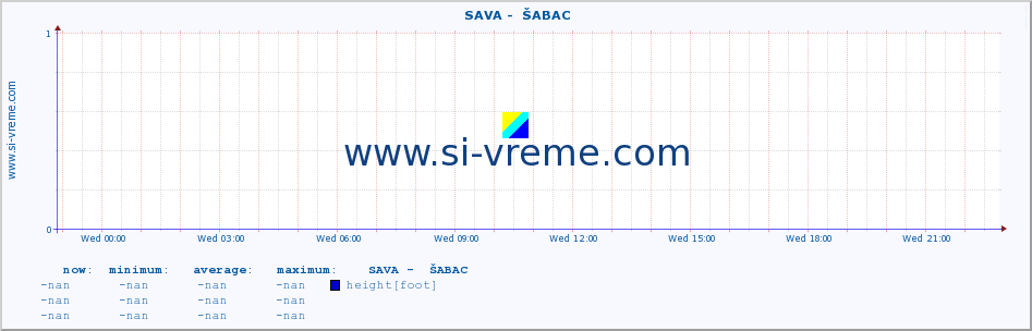  ::  SAVA -  ŠABAC :: height |  |  :: last day / 5 minutes.