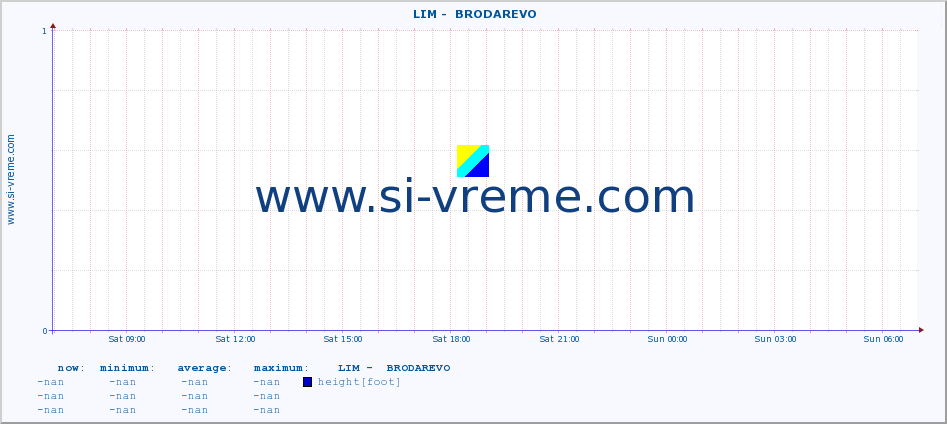  ::  LIM -  BRODAREVO :: height |  |  :: last day / 5 minutes.