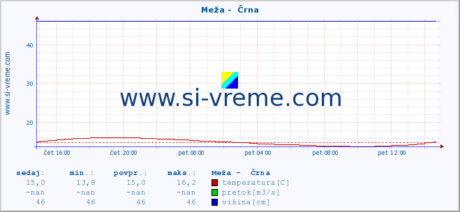 POVPREČJE :: Meža -  Črna :: temperatura | pretok | višina :: zadnji dan / 5 minut.