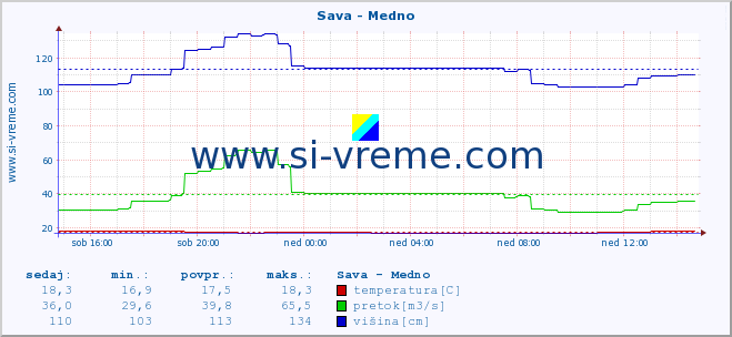 POVPREČJE :: Sava - Medno :: temperatura | pretok | višina :: zadnji dan / 5 minut.