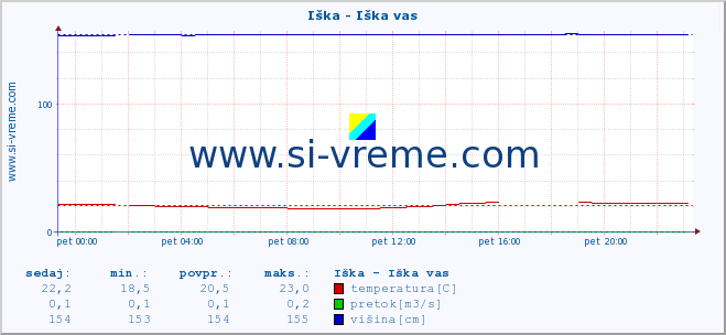 POVPREČJE :: Iška - Iška vas :: temperatura | pretok | višina :: zadnji dan / 5 minut.