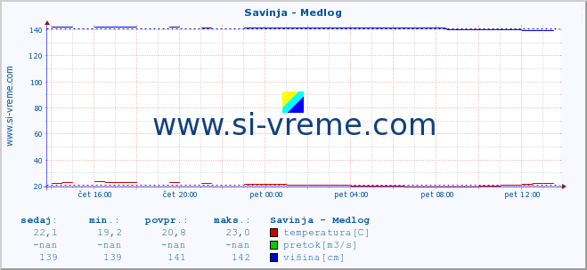 POVPREČJE :: Savinja - Medlog :: temperatura | pretok | višina :: zadnji dan / 5 minut.