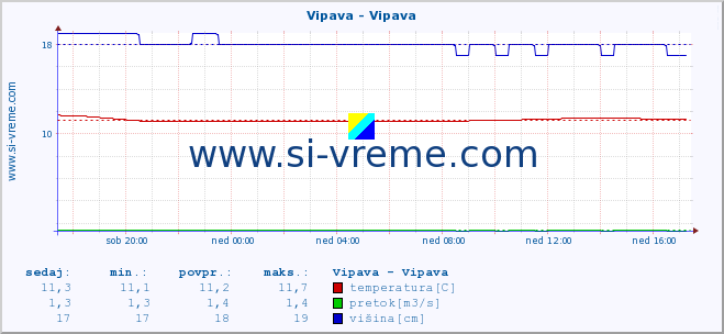 POVPREČJE :: Vipava - Vipava :: temperatura | pretok | višina :: zadnji dan / 5 minut.