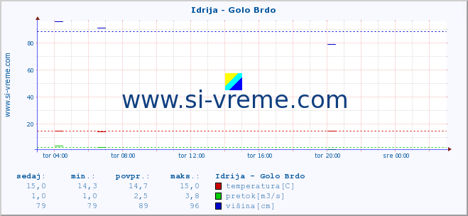 POVPREČJE :: Idrija - Golo Brdo :: temperatura | pretok | višina :: zadnji dan / 5 minut.