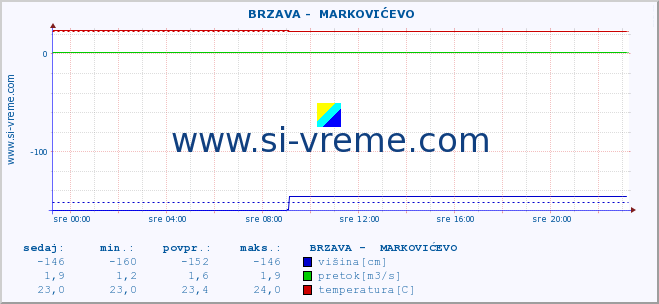 POVPREČJE ::  BRZAVA -  MARKOVIĆEVO :: višina | pretok | temperatura :: zadnji dan / 5 minut.